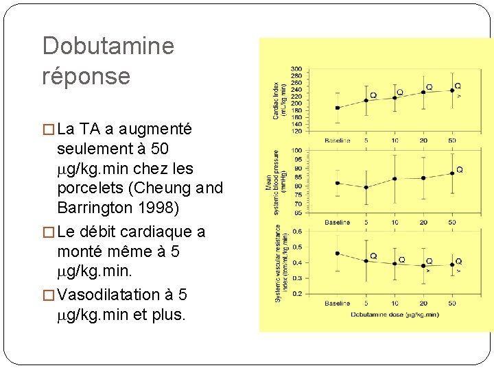 Dobutamine réponse � La TA a augmenté seulement à 50 mg/kg. min chez les