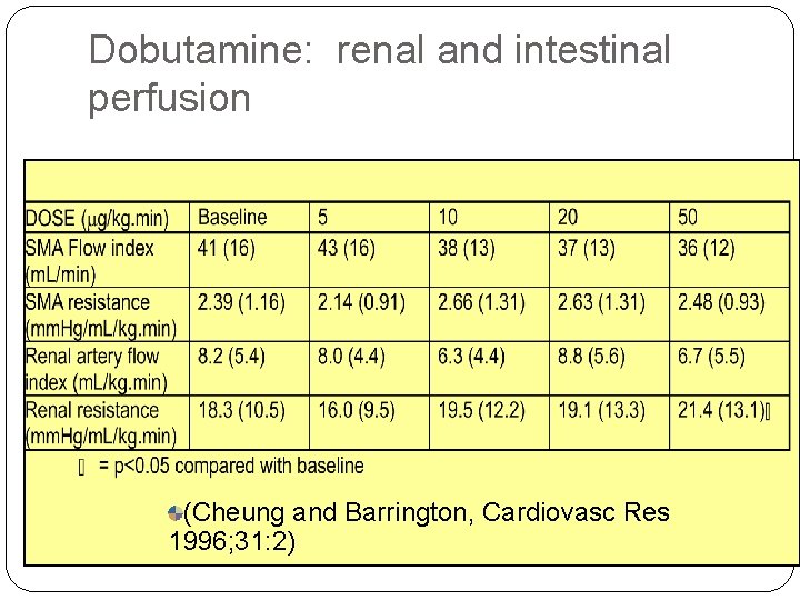 Dobutamine: renal and intestinal perfusion (Cheung and Barrington, Cardiovasc Res 1996; 31: 2) 