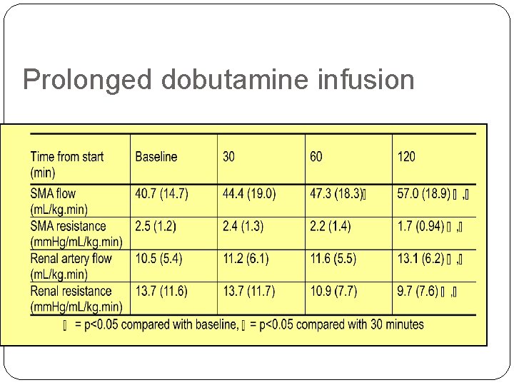 Prolonged dobutamine infusion 