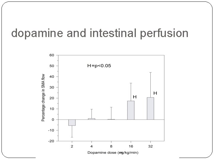 dopamine and intestinal perfusion 