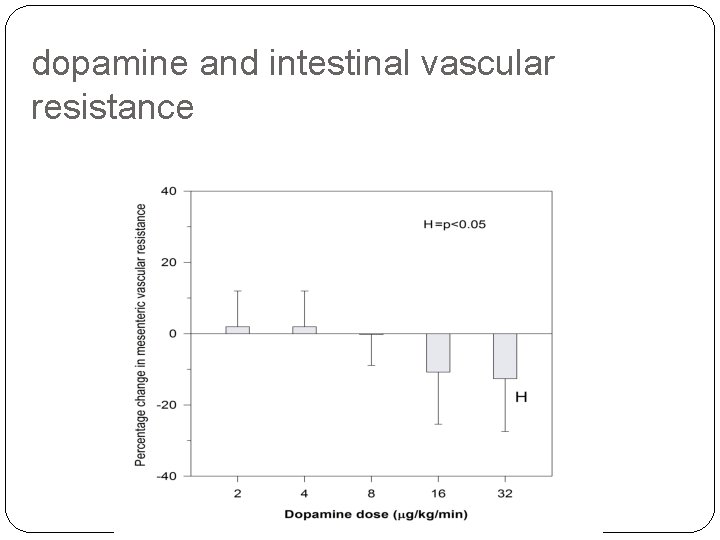 dopamine and intestinal vascular resistance 