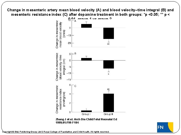 Change in mesenteric artery mean blood velocity (A) and blood velocity–time integral (B) and