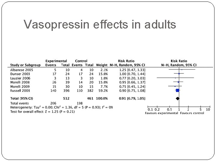 Vasopressin effects in adults 