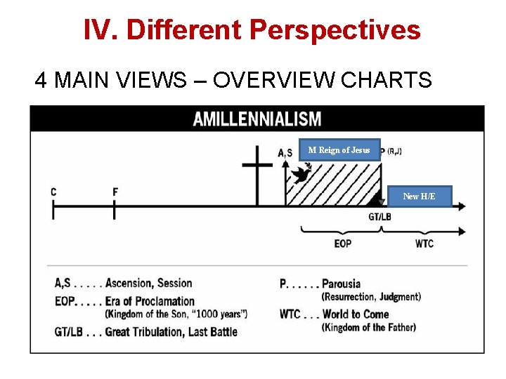 IV. Different Perspectives 4 MAIN VIEWS – OVERVIEW CHARTS M Reign of Jesus New