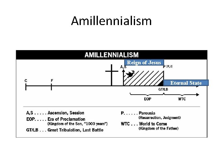 Amillennialism Reign of Jesus Eternal State 