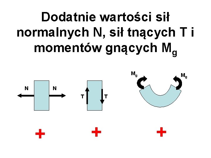 Dodatnie wartości sił normalnych N, sił tnących T i momentów gnących Mg Mg N