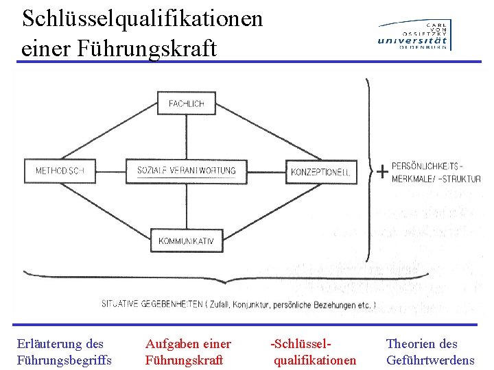 Schlüsselqualifikationen einer Führungskraft Erläuterung des Führungsbegriffs Aufgaben einer Führungskraft -Schlüssel- qualifikationen Theorien des Geführtwerdens