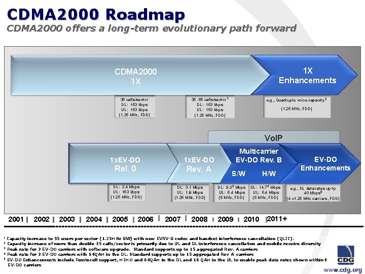 CDMA 2000 Roadmap CDMA 2000 offers a long-term evolutionary path forward CDMA 2000 Roadmap