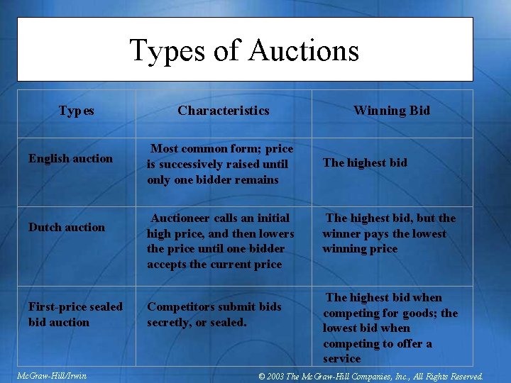 Types of Auctions Types Characteristics Winning Bid Most common form; price is successively raised