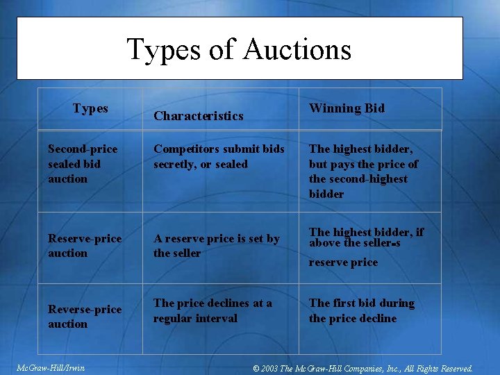 Types of Auctions Characteristics Second-price sealed bid auction Competitors submit bids secretly, or sealed