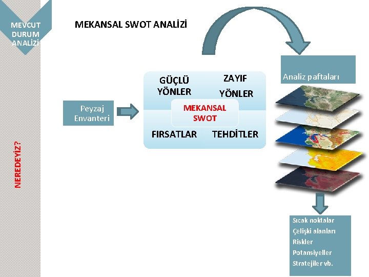 MEVCUT DURUM ANALİZİ MEKANSAL SWOT ANALİZİ GÜÇLÜ YÖNLER Peyzaj Envanteri YÖNLER MEKANSAL SWOT FIRSATLAR