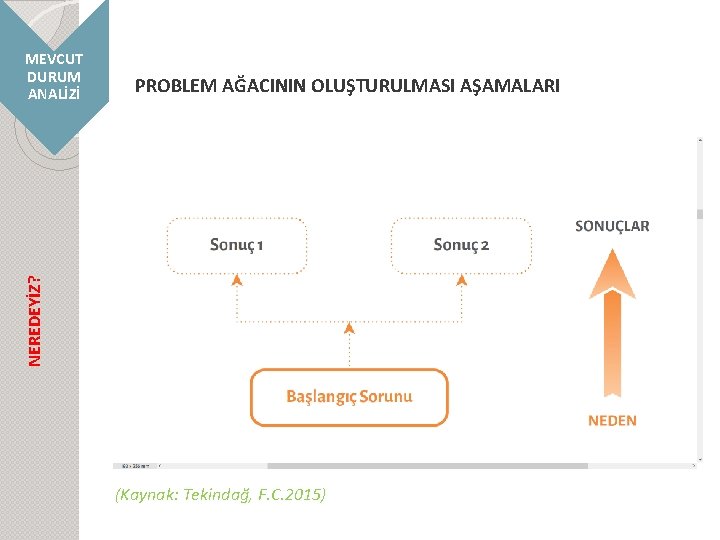 PROBLEM AĞACININ OLUŞTURULMASI AŞAMALARI NEREDEYİZ? MEVCUT DURUM ANALİZİ (Kaynak: Tekindağ, F. C. 2015) 