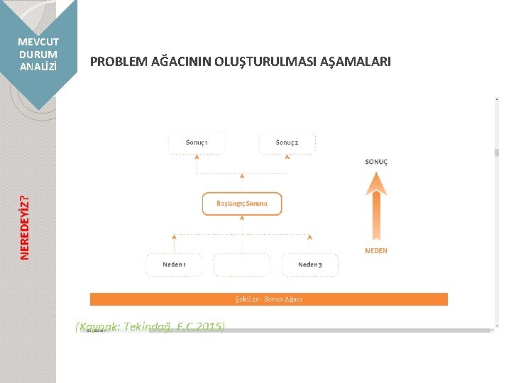 PROBLEM AĞACININ OLUŞTURULMASI AŞAMALARI NEREDEYİZ? MEVCUT DURUM ANALİZİ (Kaynak: Tekindağ, F. C. 2015) 