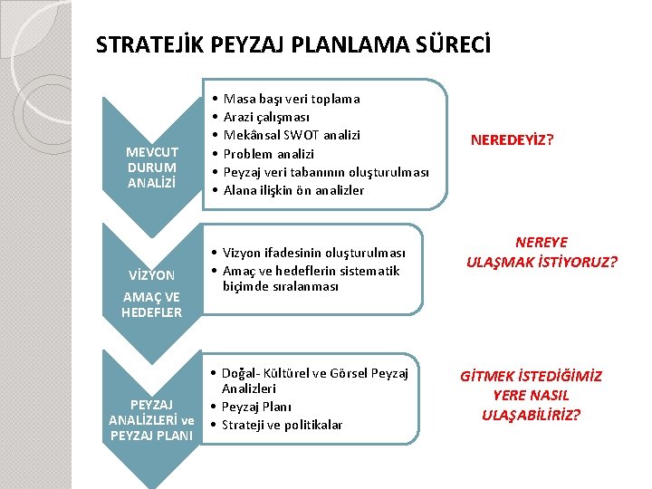 STRATEJİK PEYZAJ PLANLAMA SÜRECİ MEVCUT DURUM ANALİZİ VİZYON AMAÇ VE HEDEFLER • • •