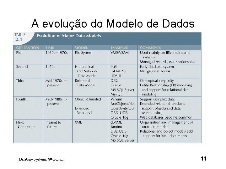 A evolução do Modelo de Dados Database Systems, 8 th Edition 11 