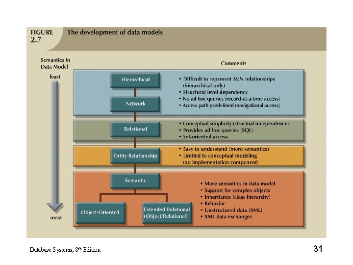 Database Systems, 8 th Edition 31 