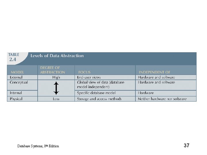 Database Systems, 8 th Edition 37 