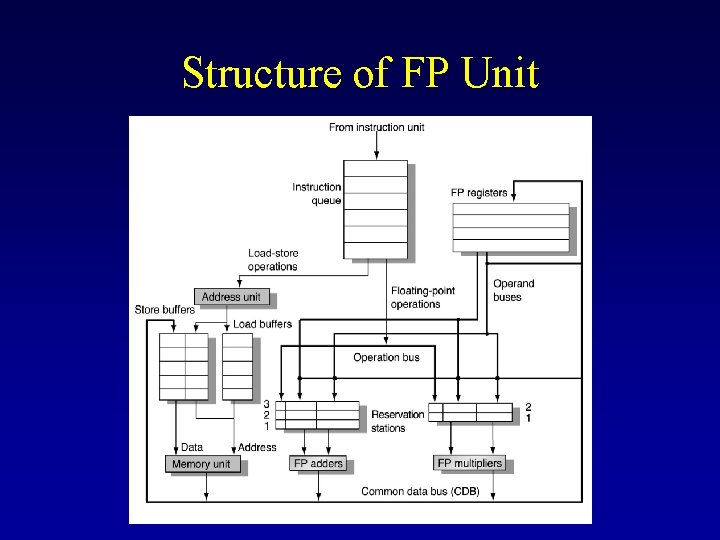 Structure of FP Unit 