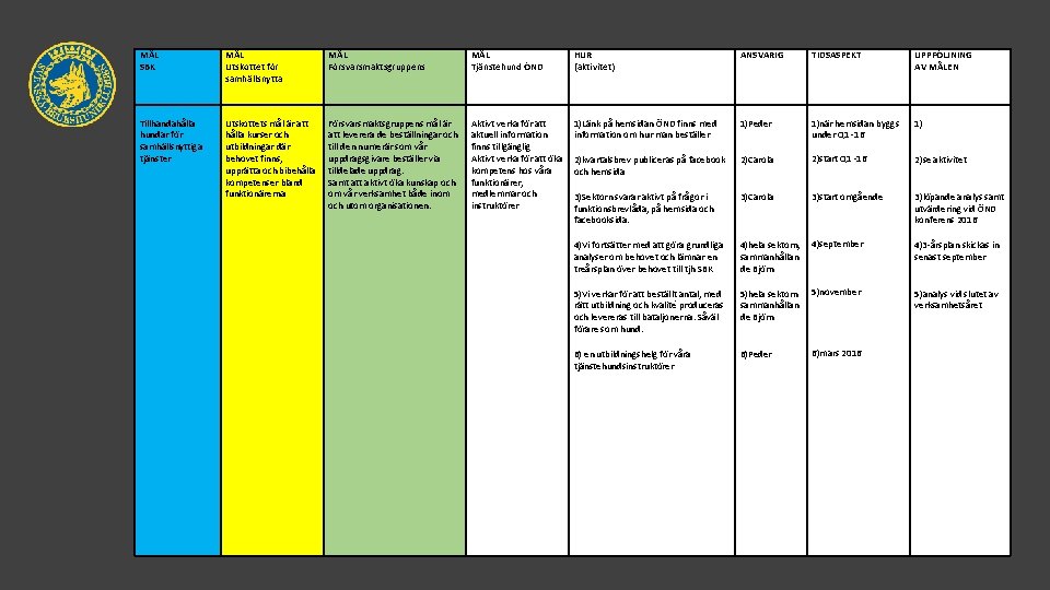 MÅL SBK MÅL Utskottet för samhällsnytta MÅL Försvarsmaktsgruppens MÅL Tjänstehund ÖND HUR (aktivitet) ANSVARIG