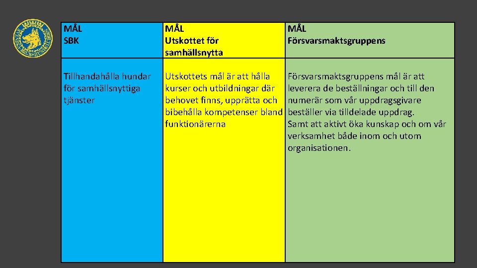 MÅL SBK MÅL Utskottet för samhällsnytta MÅL Försvarsmaktsgruppens Tillhandahålla hundar för samhällsnyttiga tjänster Utskottets