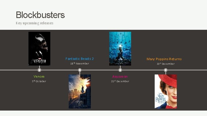 Blockbusters Key upcoming releases Fantastic Beasts 2 18 th Venom 5 th October Mary