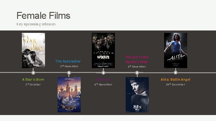 Female Films Key upcoming releases The Girl in the Spider’s Web The Nutcracker 2