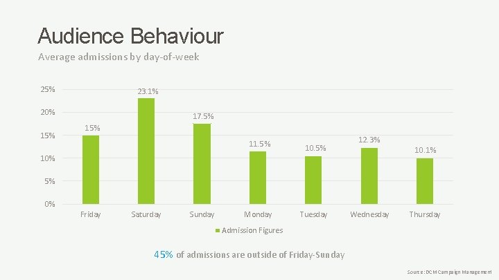 Audience Behaviour Average admissions by day-of-week 25% 23. 1% 20% 15% 17. 5% 11.