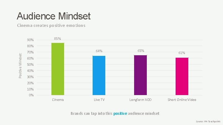 Audience Mindset Cinema creates positive emotions 90% 85% Positive Mindset 80% 70% 64% 65%