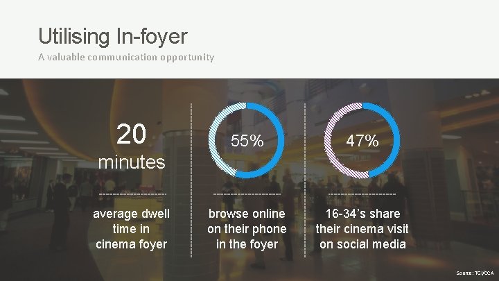 Utilising In-foyer A valuable communication opportunity 20 55% 47% browse online on their phone