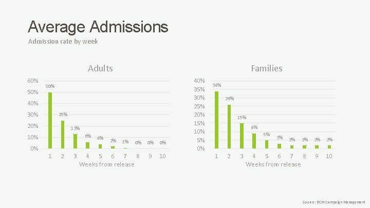 Average Admissions Admission rate by week Adults 60% 50% Families 50% 40% 30% 25%