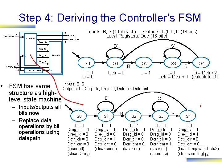 Step 4: Deriving the Controller’s FSM from butt on L B Controller to laser