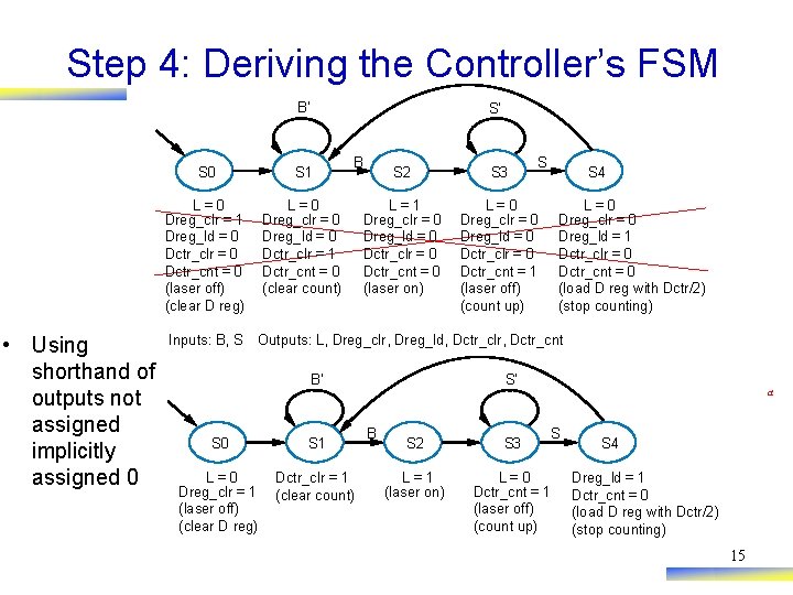 Step 4: Deriving the Controller’s FSM B’ • Using shorthand of outputs not assigned