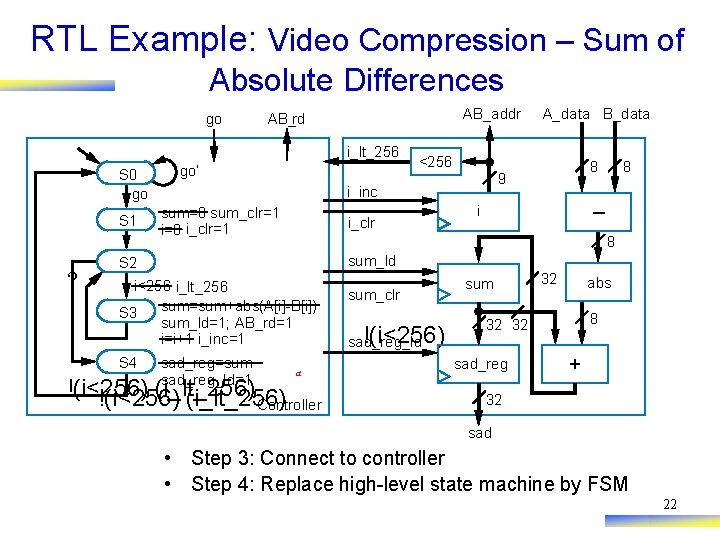 RTL Example: Video Compression – Sum of Absolute Differences go AB_addr AB_rd i_lt_256 S