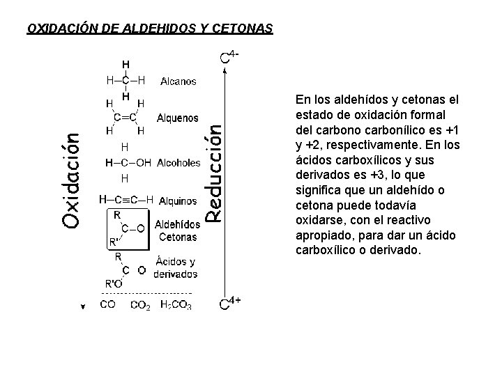 OXIDACIÓN DE ALDEHIDOS Y CETONAS En los aldehídos y cetonas el estado de oxidación