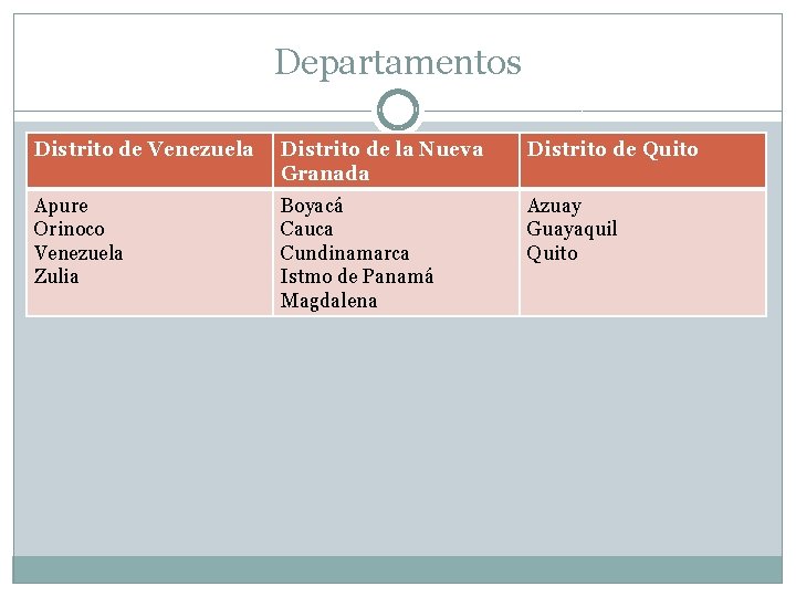 Departamentos Distrito de Venezuela Distrito de la Nueva Granada Distrito de Quito Apure Orinoco