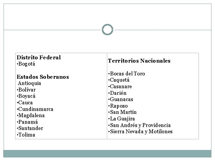 Distrito Federal • Bogotá Estados Soberanos Antioquia • Bolívar • Boyacá • Cauca •