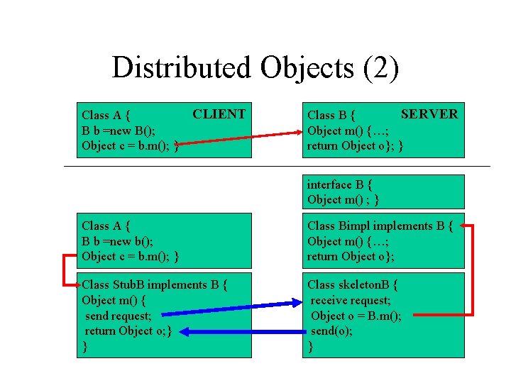 Distributed Objects (2) Class A { B b =new B(); Object c = b.