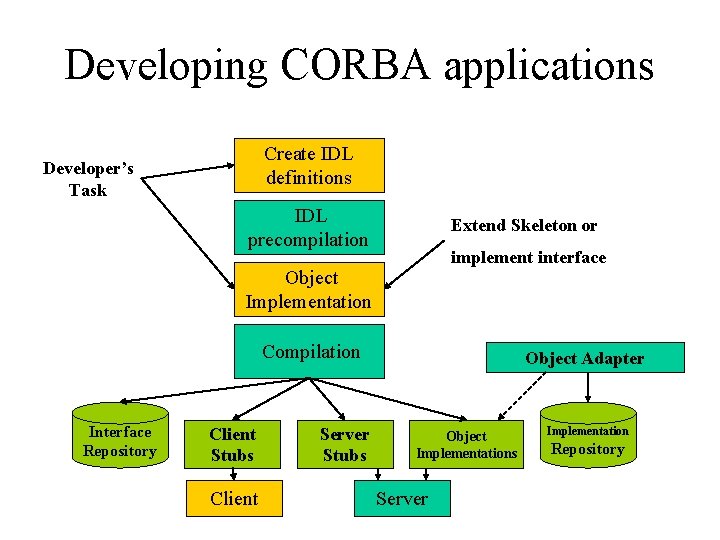 Developing CORBA applications Create IDL definitions Developer’s Task IDL precompilation Extend Skeleton or implement
