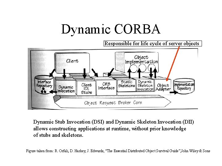 Dynamic CORBA Responsible for life cycle of server objects Dynamic Stub Invocation (DSI) and
