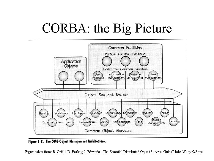 CORBA: the Big Picture Figure taken from: R. Orfali, D. Harkey, J. Edwards, “The