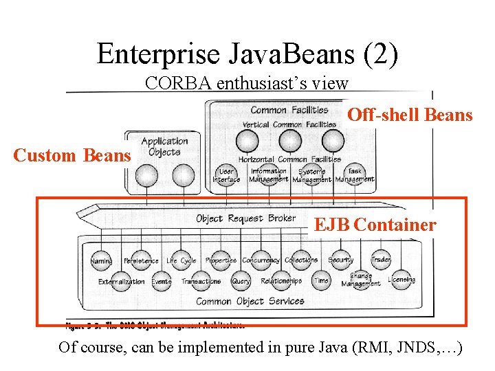 Enterprise Java. Beans (2) CORBA enthusiast’s view Off-shell Beans Custom Beans EJB Container Of