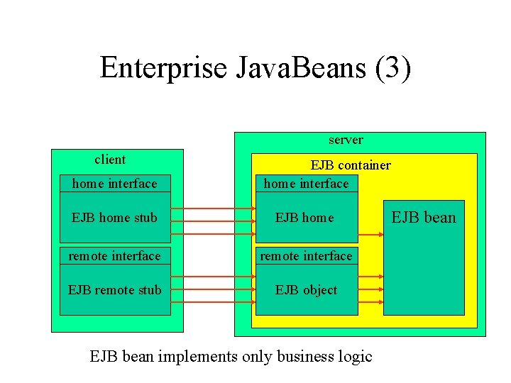 Enterprise Java. Beans (3) server client home interface EJB container home interface EJB home