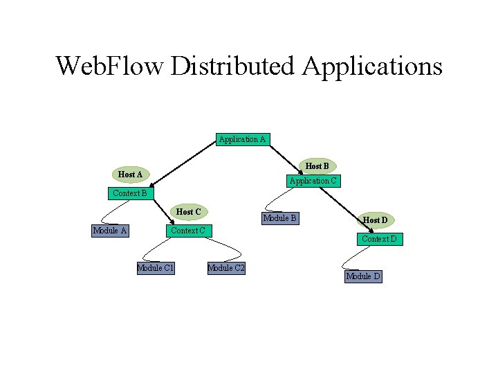 Web. Flow Distributed Applications Application A Host B Host A Application C Context B