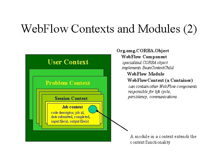 Web. Flow Contexts and Modules (2) User Context Problem Context Session Context Org. omg.
