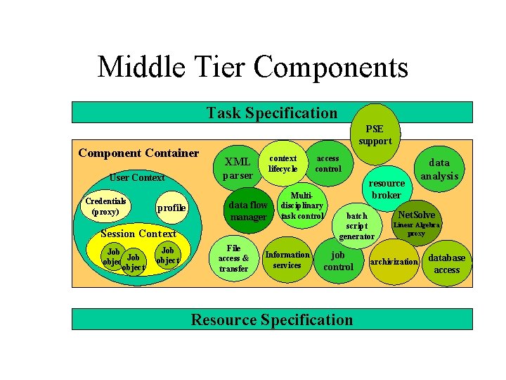 Middle Tier Components Task Specification Component Container User Context Credentials (proxy) profile PSE support