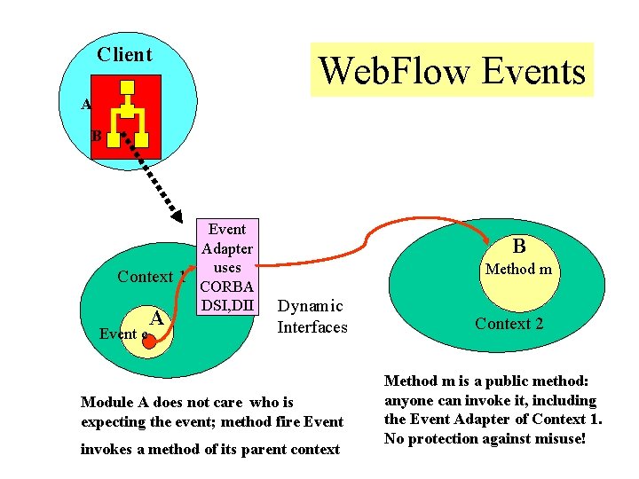 Client Web. Flow Events A B Event Adapter uses Context 1 CORBA DSI, DII