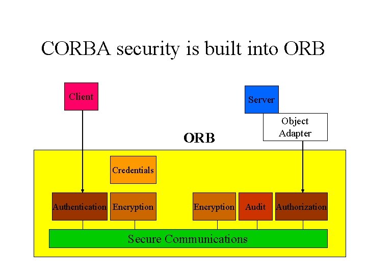 CORBA security is built into ORB Client Server Object Adapter ORB Credentials Authentication Encryption
