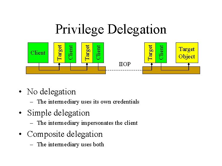 IIOP • No delegation – The intermediary uses its own credentials • Simple delegation