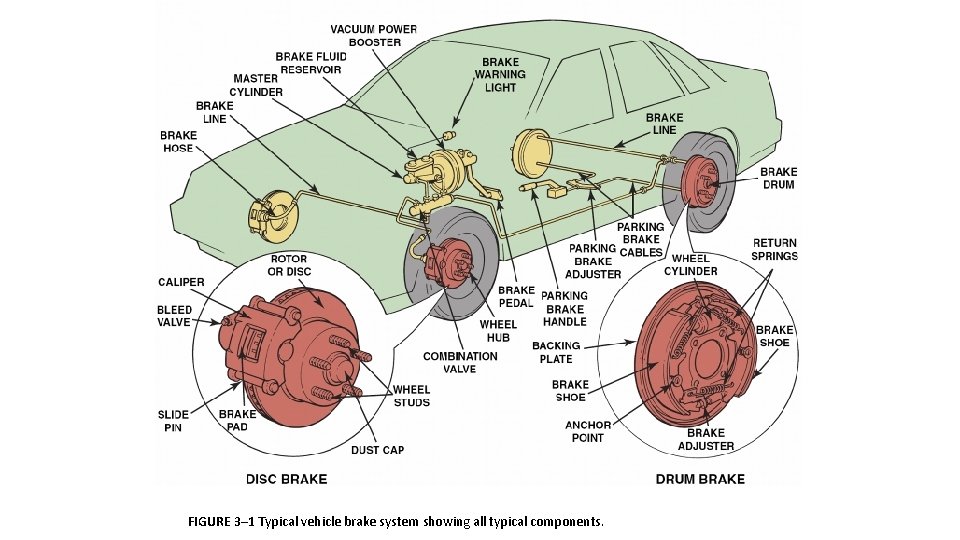 FIGURE 3– 1 Typical vehicle brake system showing all typical components. 