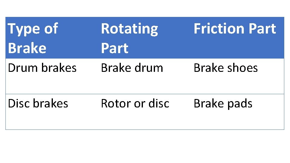Type of Brake Rotating Part Friction Part Drum brakes Brake drum Brake shoes Disc